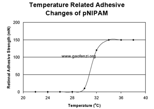 polyNiPAm