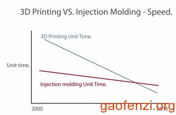 3d打印超过注塑成型效率