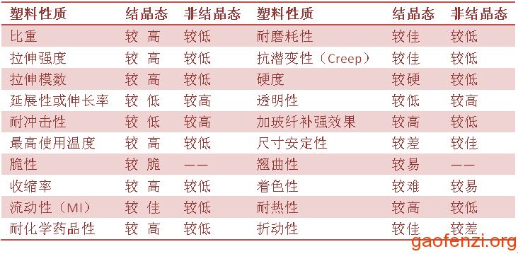 结晶塑料与非结晶塑料区别