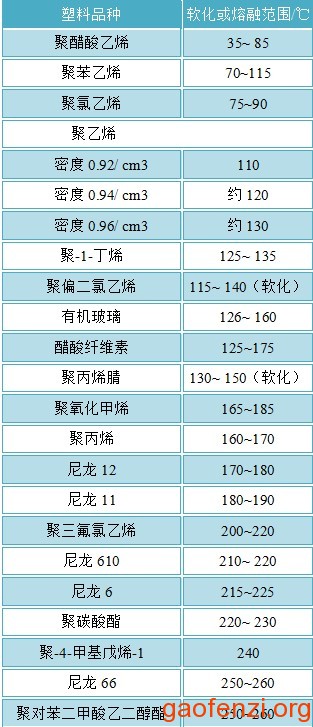 塑料软化熔融温度