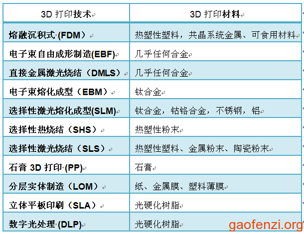 3D打印种类与3d打印材料