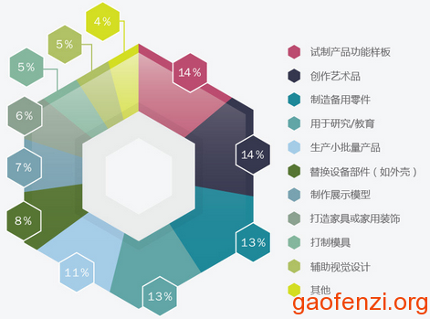 3D打印应用汇总