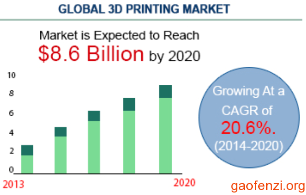 3D打印产值2012年89亿美元