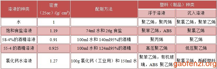 塑料密度鉴别溶液