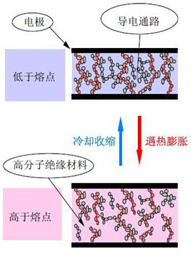 高分子导电PCT材料