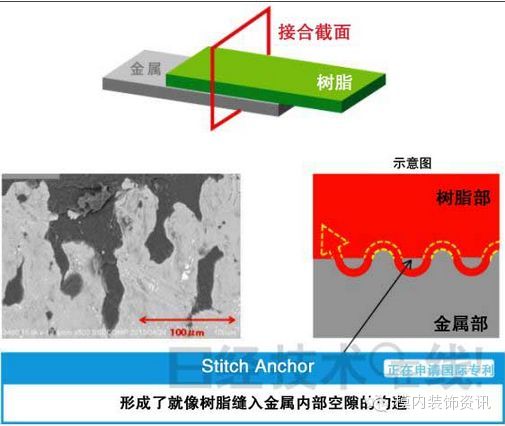 金属塑料树脂接合技术