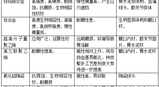 常见人工关节材料分析总结