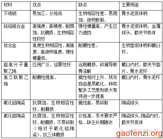 人工关节材料