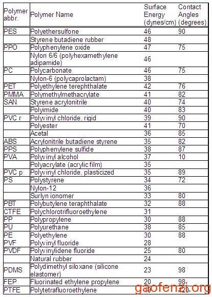 塑料接触角与塑料表面数值总结