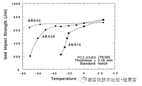 不同胶量ABS对PC/ABS在不同温度下冲击强度的影响