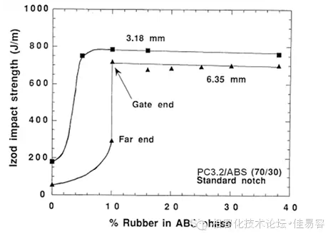 ABS胶含量对PC/ABS缺口冲击强度的影响