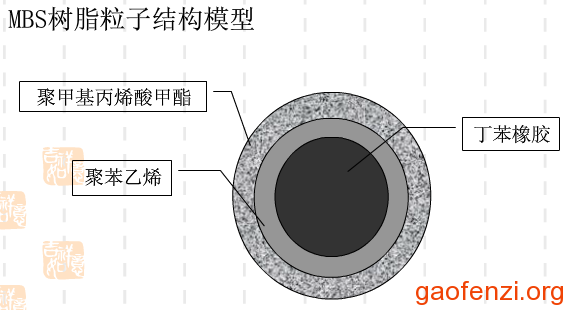 MBS材料的结构