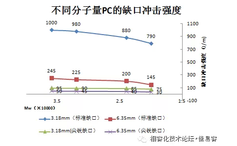 C分子量对缺口冲击强度的影响