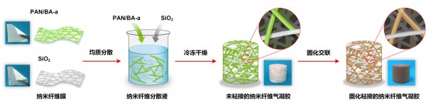 气凝胶材料制备方法