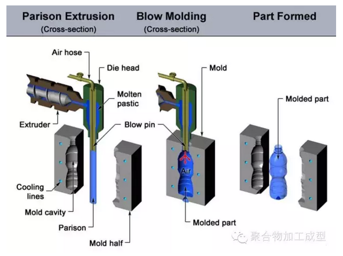 拉伸吹塑工艺
