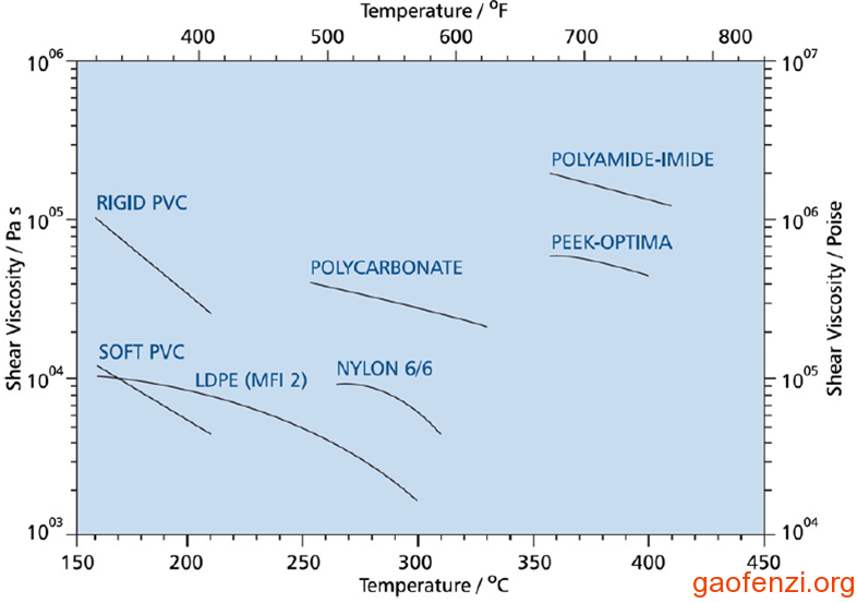 PEEK剪切粘度
