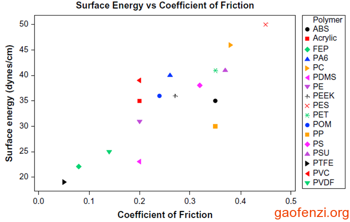 塑料摩擦系数数值