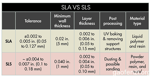 3D打印SLS与SLA技术对比