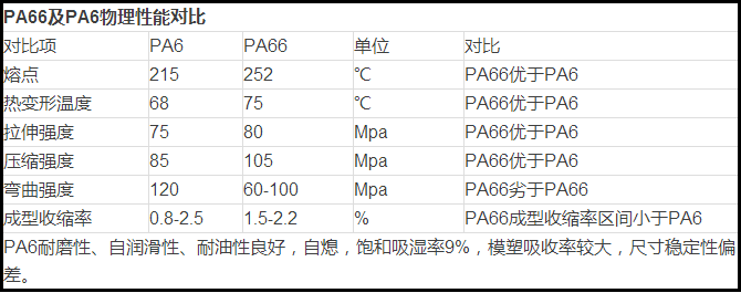 PA6与PA66性质对比