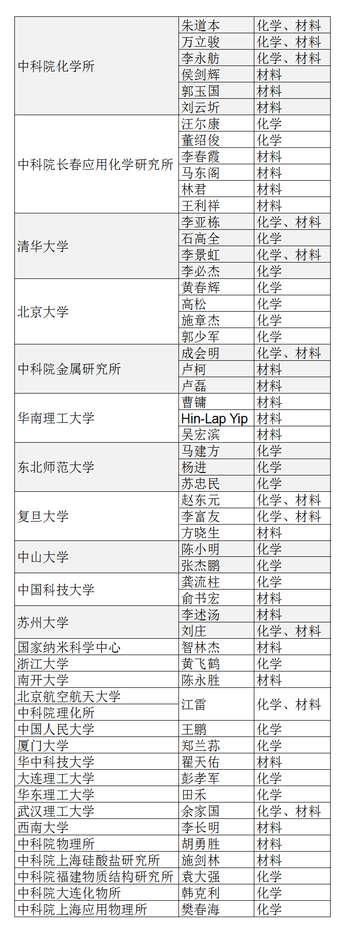 2015年内地顶级材料与化学科学家名单