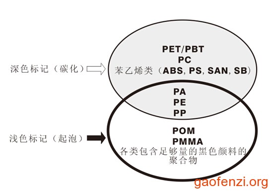 各种塑料在激光标刻后的颜色分类