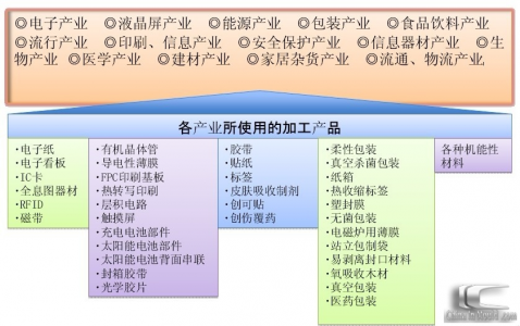 功能薄膜用途