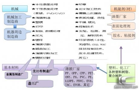 功能薄膜用途产业链