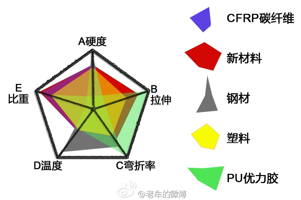 关于汽车船舶轻量化新材料研发的一些心得共享