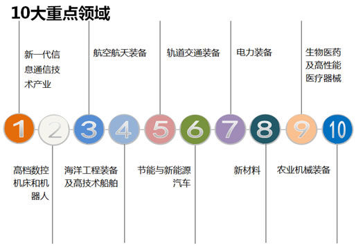 中国制造2025十大领域