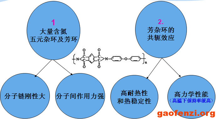 聚酰亚胺PI结构与性质