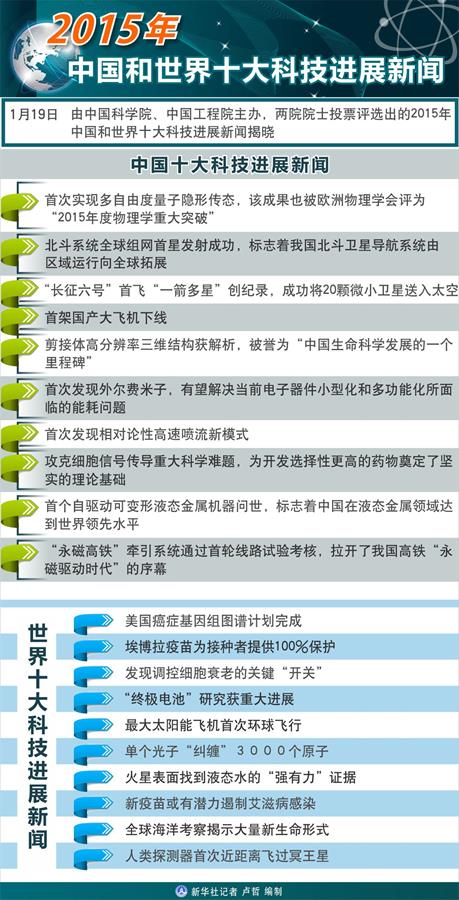 2015年中国和世界十大科技进展