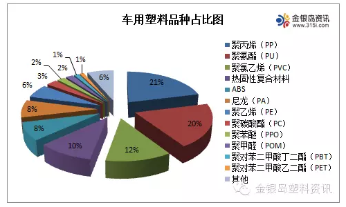 汽车塑料品种占比图