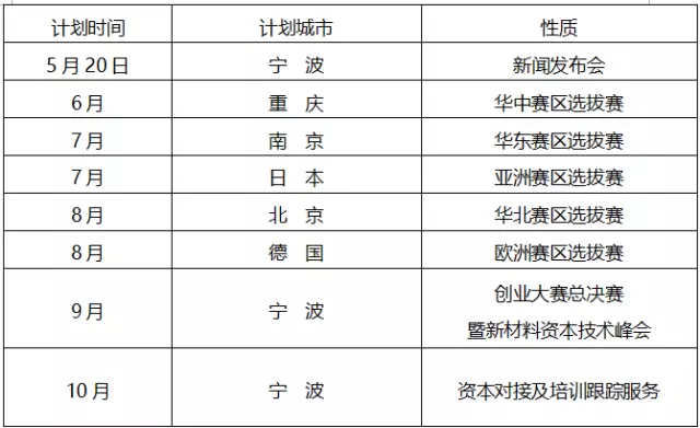 全球新材料行业大赛计划