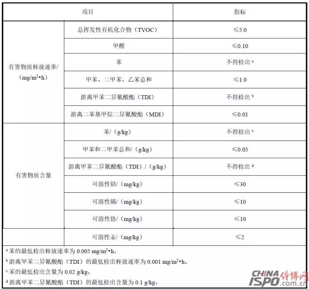 塑胶跑道有害物质限量