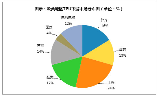 聚氨酯TPU弹性体在汽车中的应用趋势