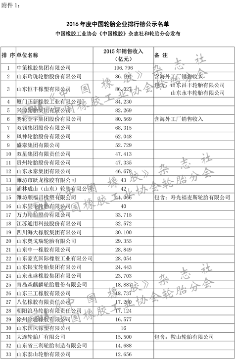 2016年轮胎企业排名