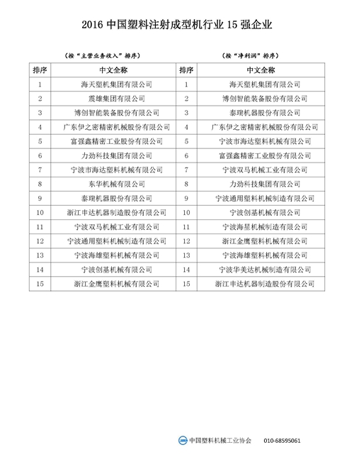 2016中国注塑机行业15强企业