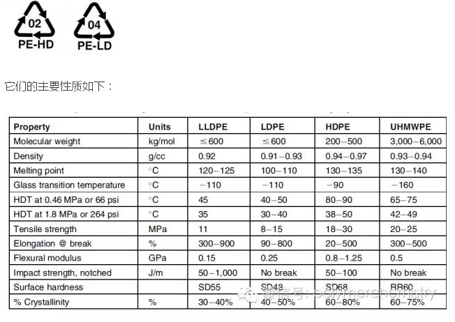 PE聚乙烯性质汇总