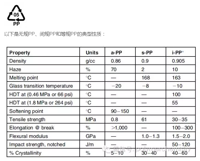 聚丙烯PP性质汇总