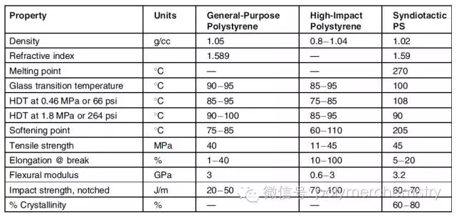 各种聚苯乙烯PS性质汇总
