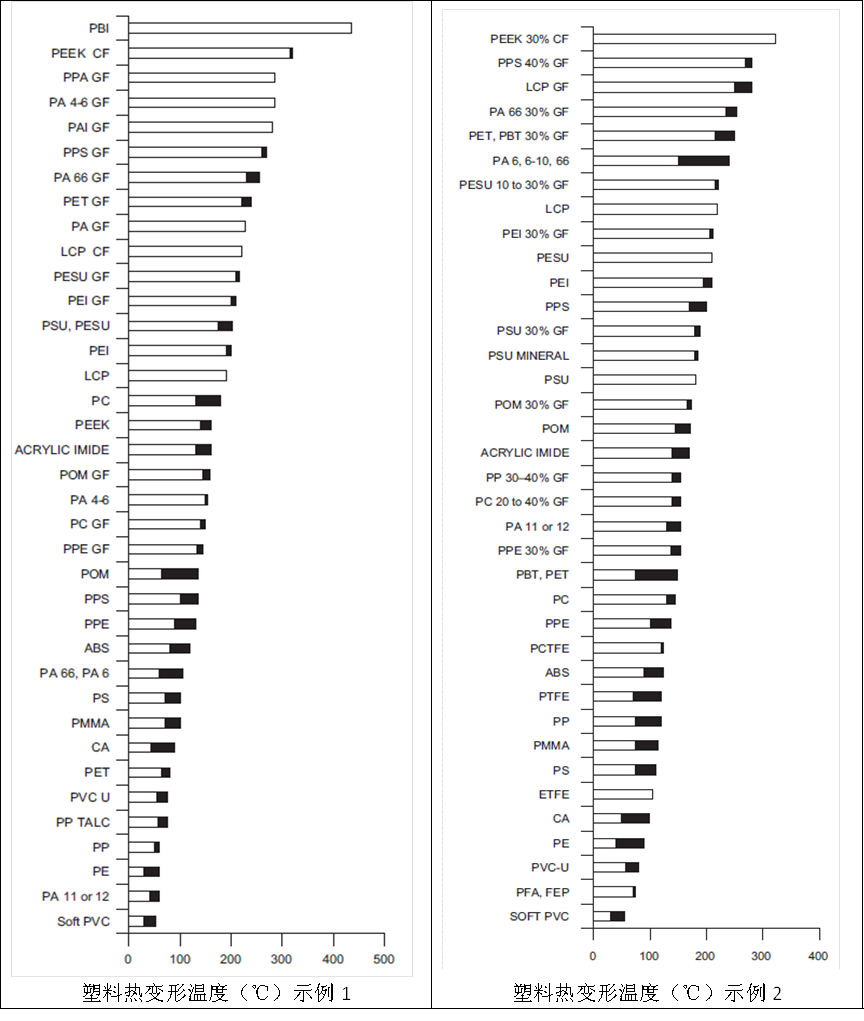 塑料热变形温度比较汇总