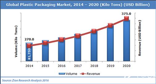 全球塑料包装增长趋势