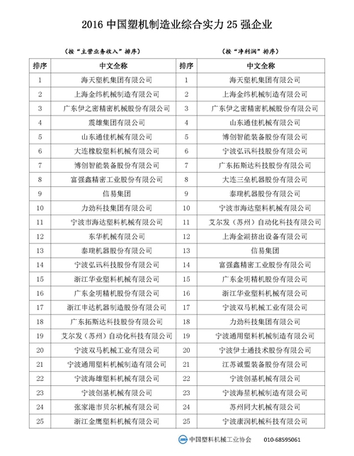 2016中国塑机制造业综合实力25强企业