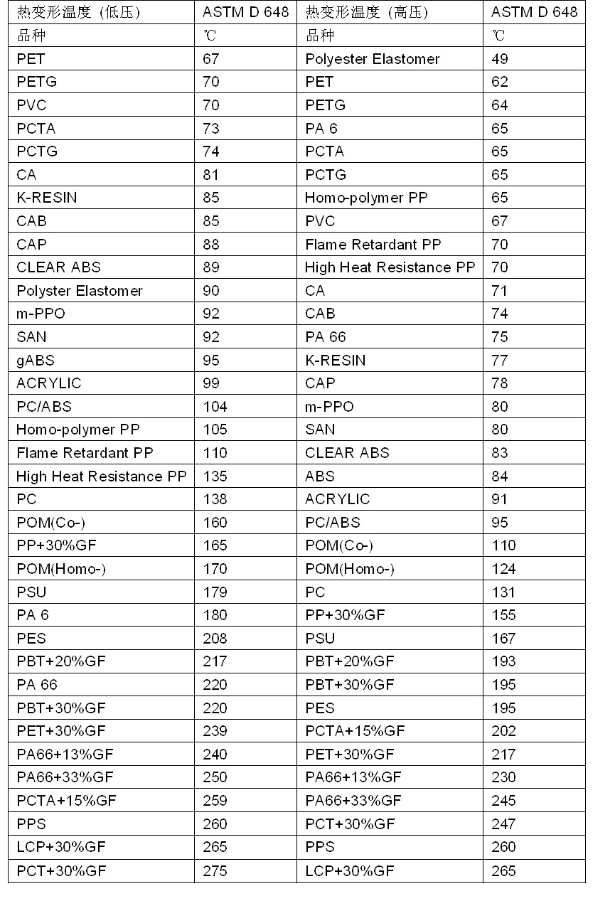 塑料热变形温度数值大全