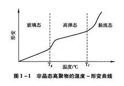 高分子玻璃化转变温度曲线