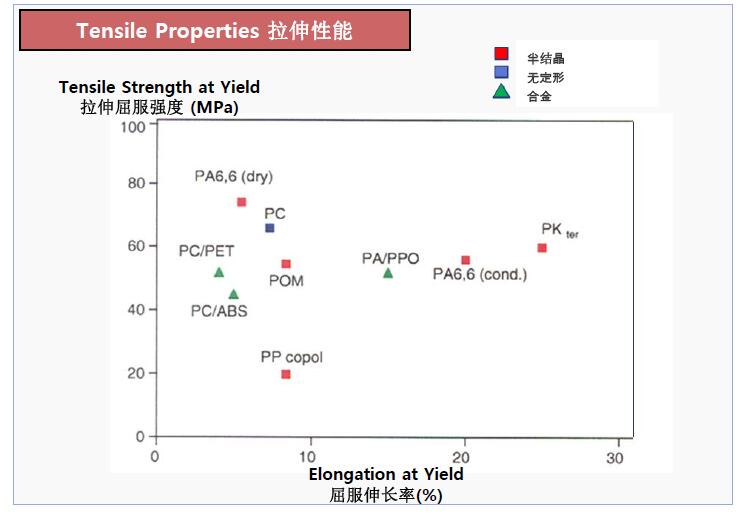 工程塑料POK与其它工程塑料拉伸性质比较