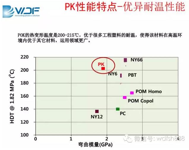 聚酮塑料POK的耐热性质