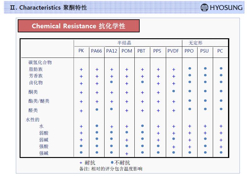 POK塑料的耐化学性质