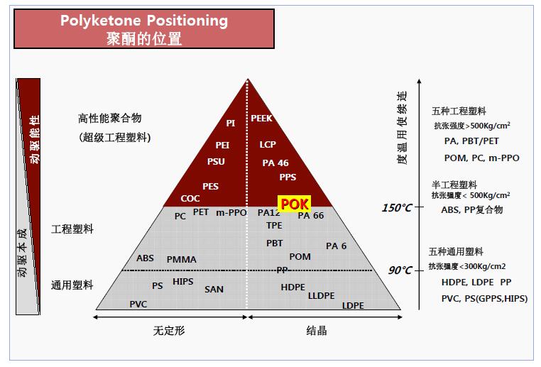 POK工程塑料位置