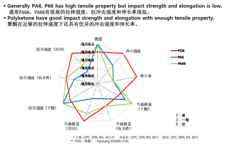 工程塑料POK与PA塑料比较